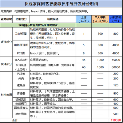 智能园艺系统的开发计价明细 - 技术角度全解析